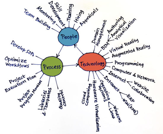 BIM People, Process, Technology Framework.